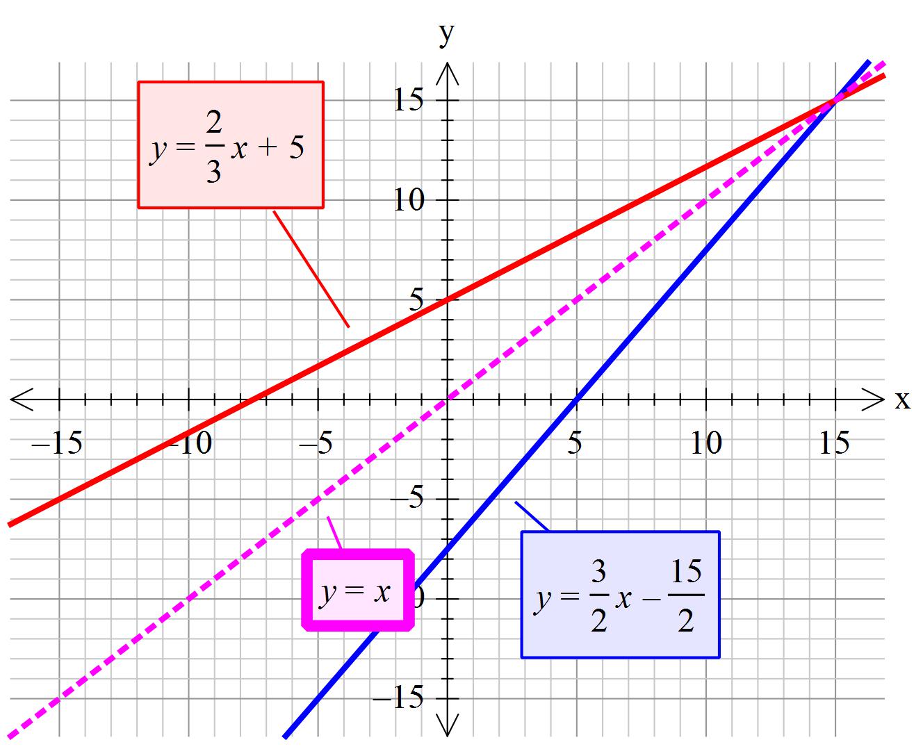 how-do-you-find-the-inverse-of-2x-3y-15-socratic